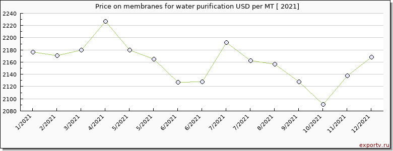 membranes for water purification price per year