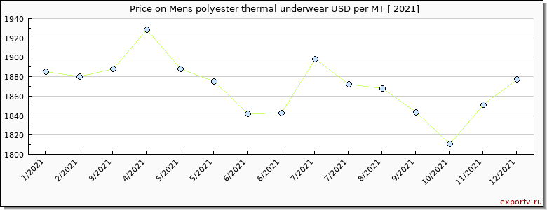 Mens polyester thermal underwear price per year