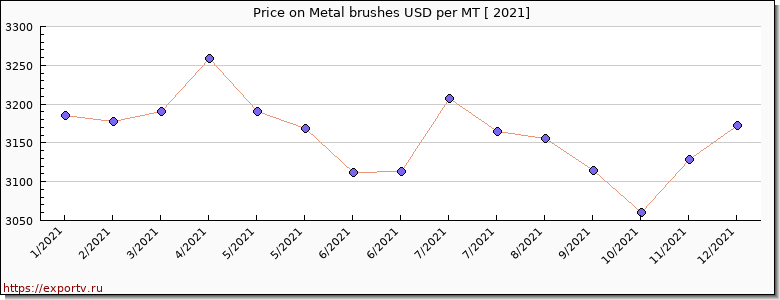 Metal brushes price per year