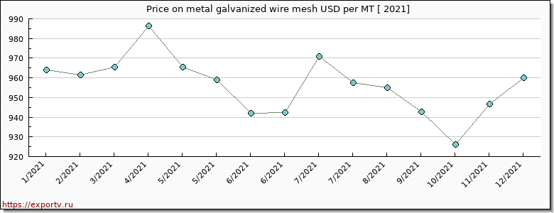 metal galvanized wire mesh price per year