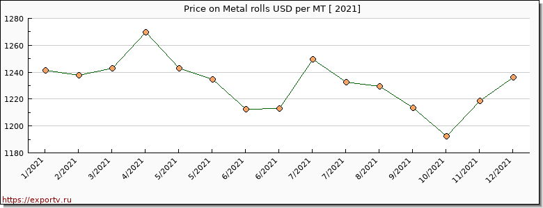 Metal rolls price per year