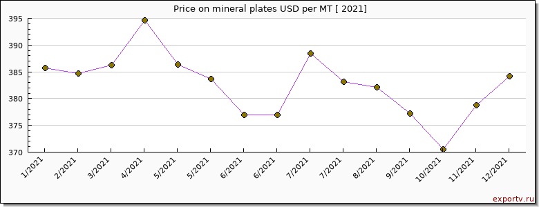 mineral plates price per year