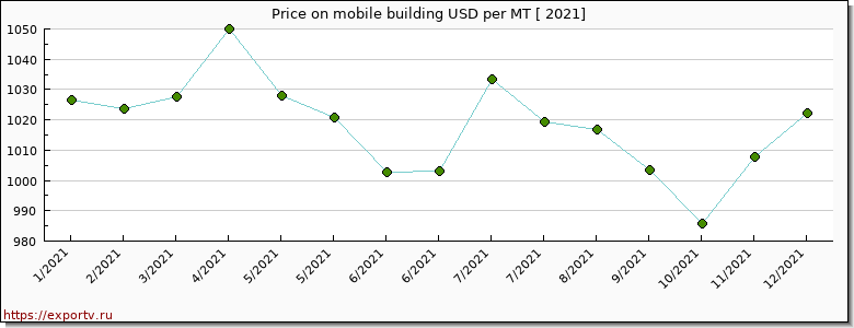 mobile building price per year