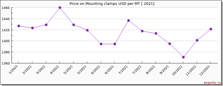Mounting clamps price per year