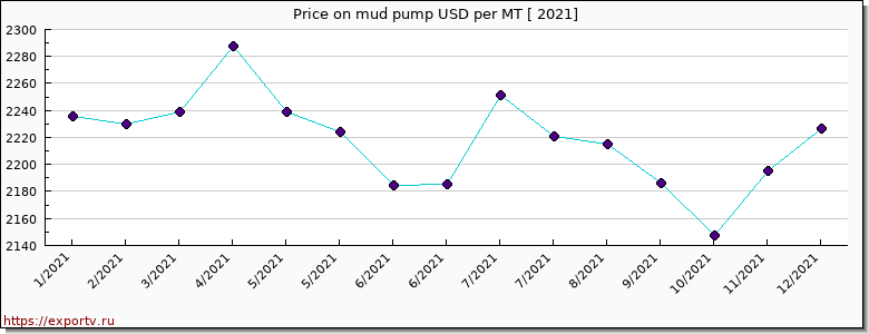 mud pump price per year