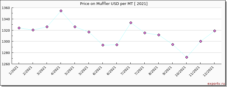 Muffler price per year
