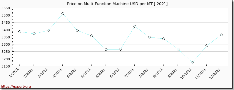 Multi-Function Machine price per year