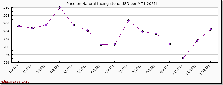 Natural facing stone price per year