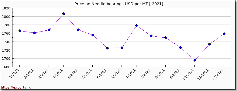 Needle bearings price per year