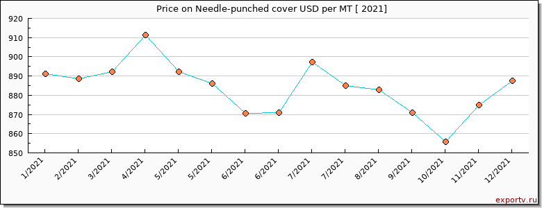 Needle-punched cover price per year