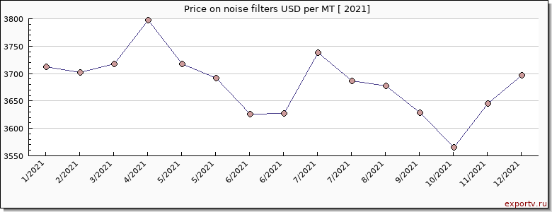 noise filters price per year
