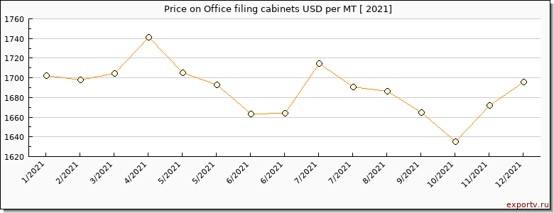 Office filing cabinets price per year