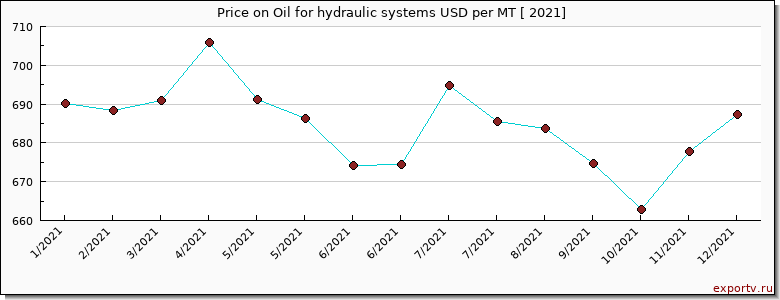 Oil for hydraulic systems price per year