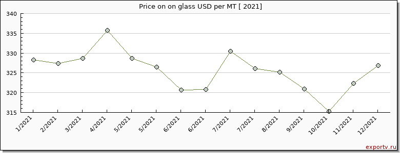 on glass price per year
