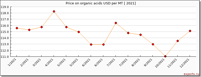 organic acids price per year