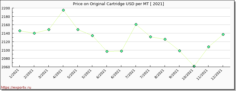Original Cartridge price per year