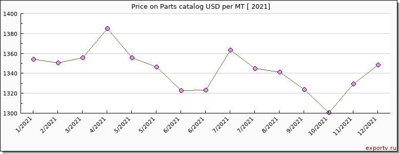 Parts catalog price per year