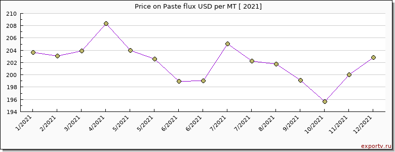 Paste flux price per year