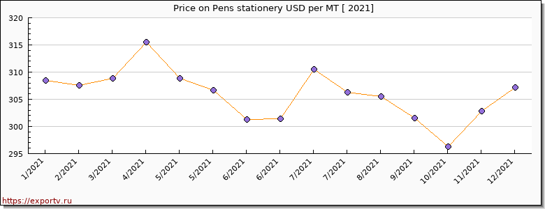 Pens stationery price per year