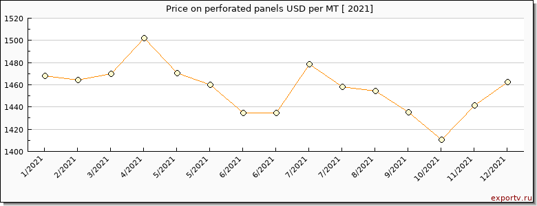 perforated panels price per year
