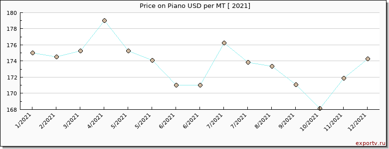 Piano price per year