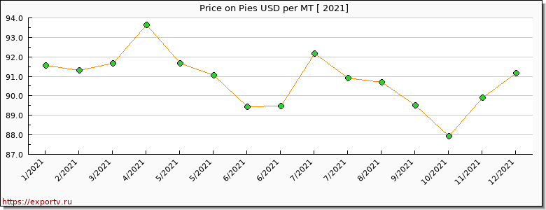 Pies price per year