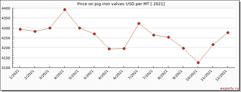 pig-iron valves price per year