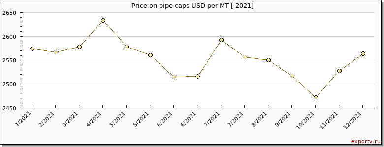 pipe caps price per year