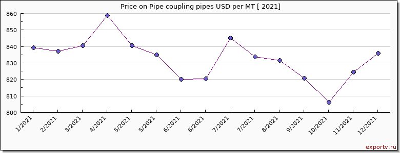 Pipe coupling pipes price per year