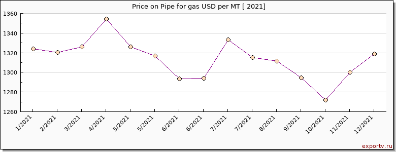 Pipe for gas price per year