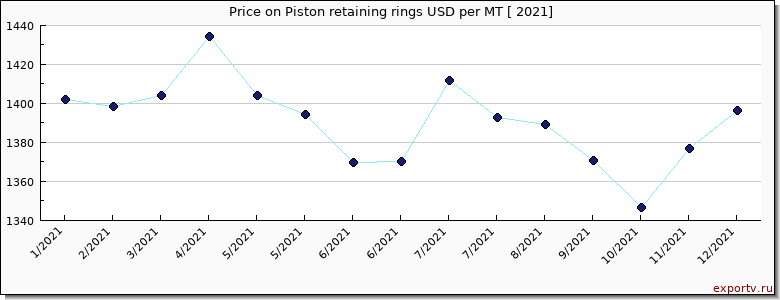 Piston retaining rings price per year