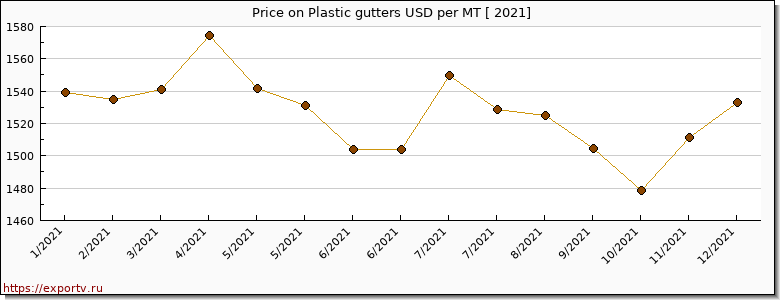 Plastic gutters price per year