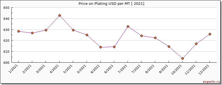 Plating price per year