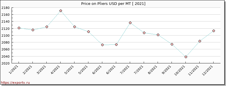 Pliers price per year