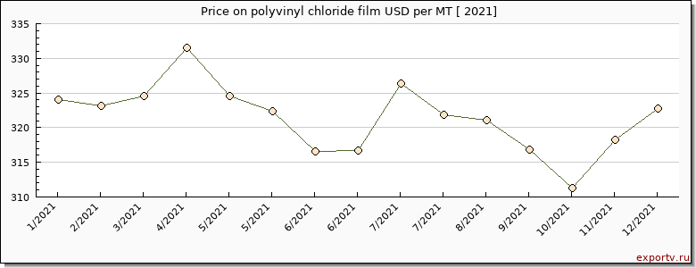 polyvinyl chloride film price per year