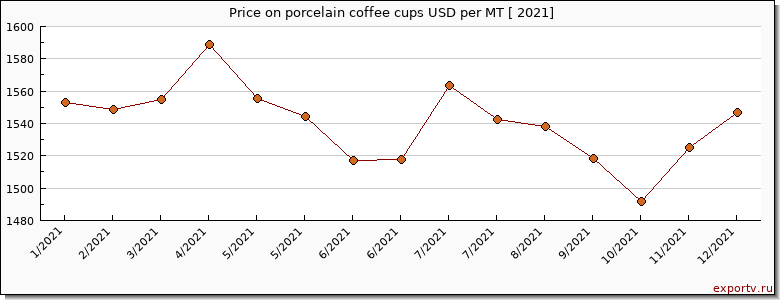 porcelain coffee cups price per year