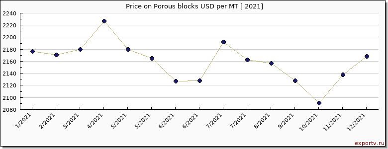 Porous blocks price per year