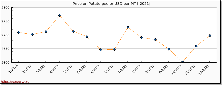 Potato peeler price per year