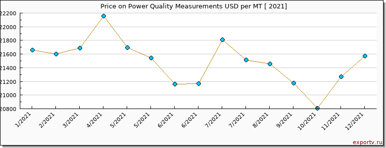 Power Quality Measurements price per year