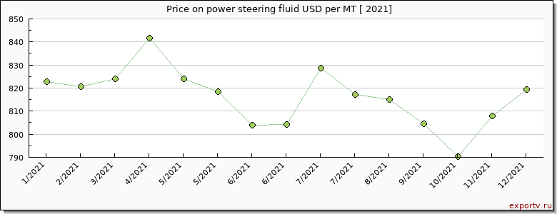 power steering fluid price per year