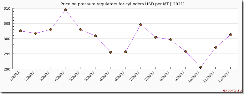 pressure regulators for cylinders price per year