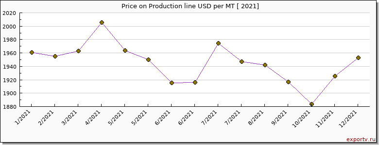 Production line price per year