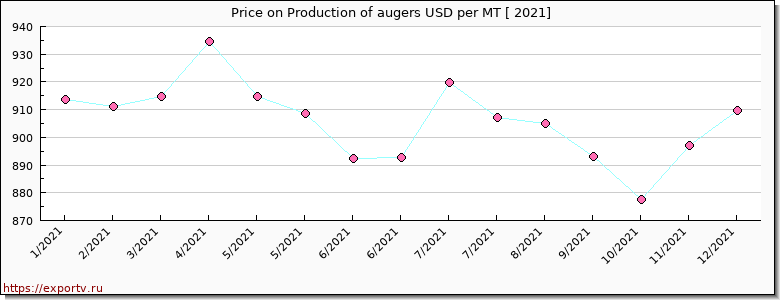 Production of augers price per year