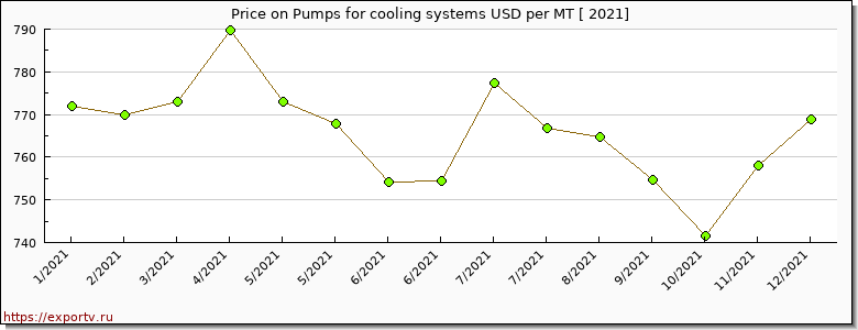 Pumps for cooling systems price per year