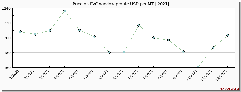 PVC window profile price per year