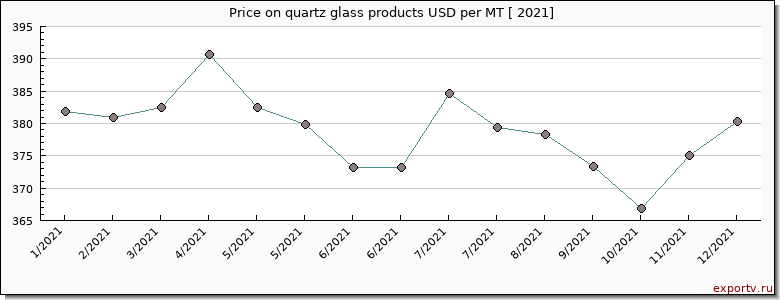 quartz glass products price per year