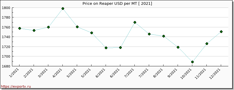 Reaper price per year