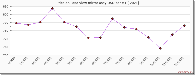 Rear-view mirror assy price per year