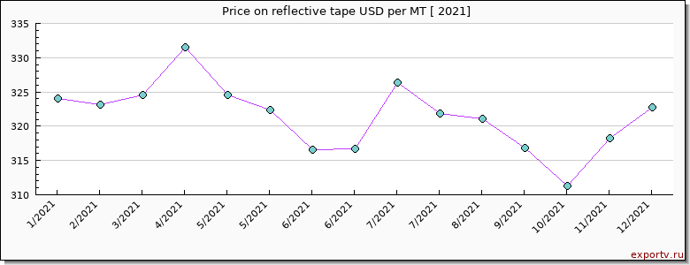reflective tape price per year