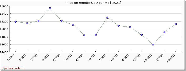 remote price per year